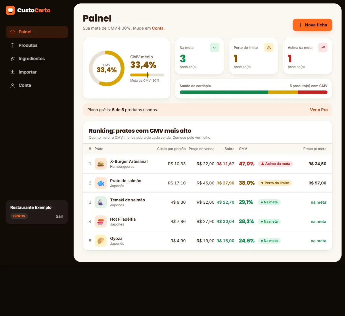 Painel do Custo Certo com CMV médio, saúde do cardápio e ranking dos pratos com CMV mais alto